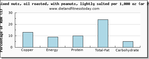 copper and nutritional content in mixed nuts